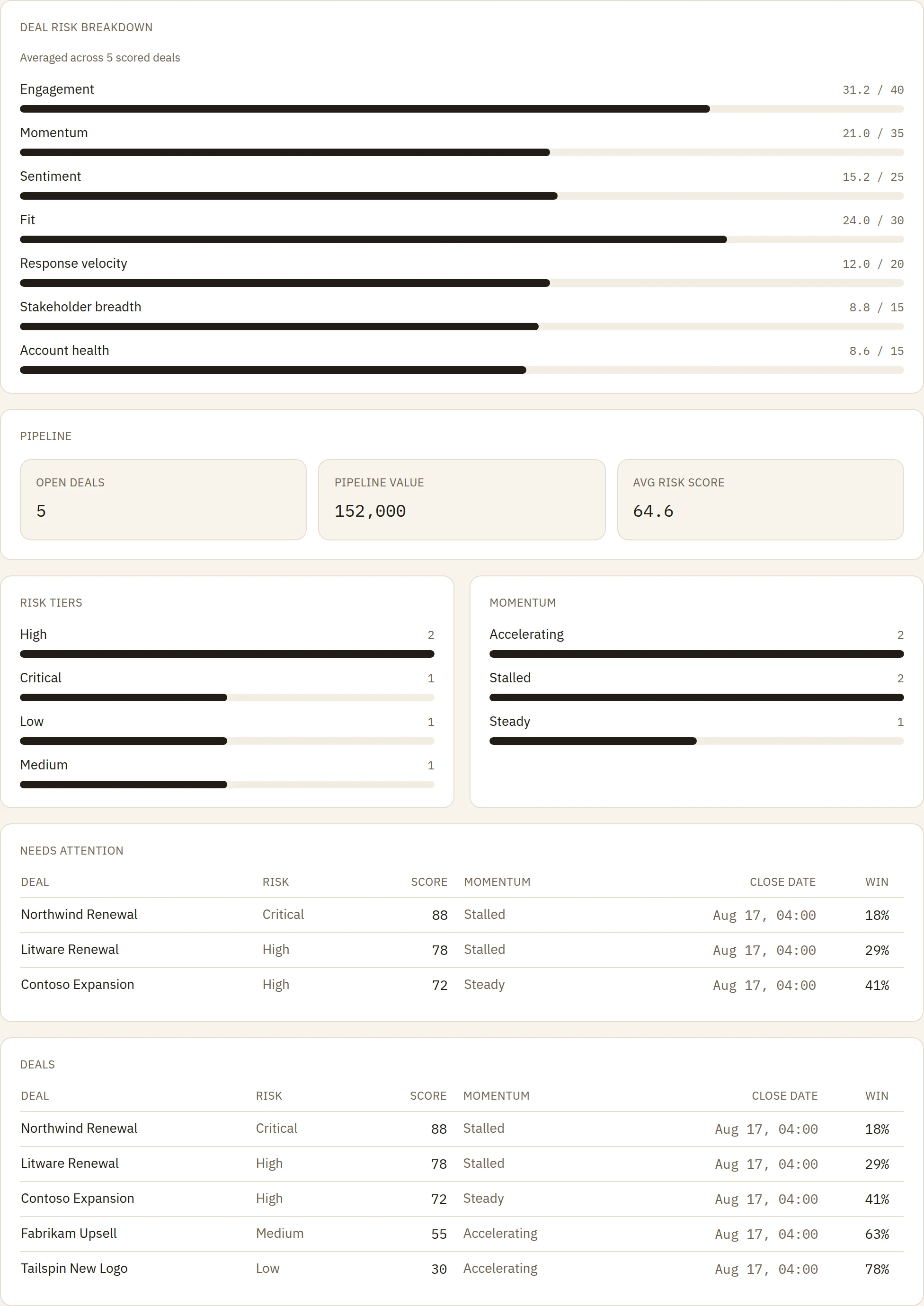 Deal Activity dashboard: deal-health scores, pipeline value, risk tiers, and the deals that need attention.