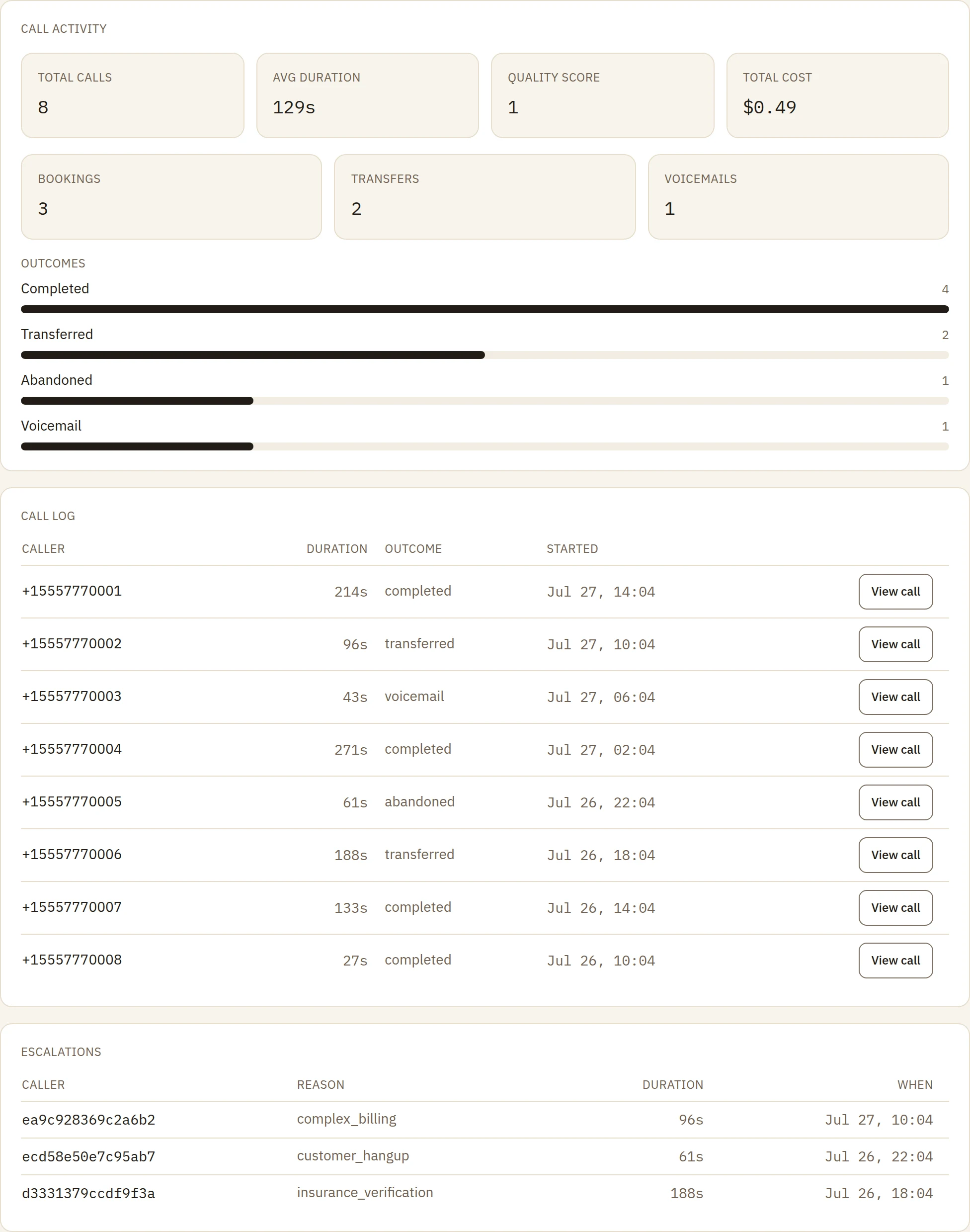 Phone Support dashboard: call volume, outcomes, escalations, and a call log.