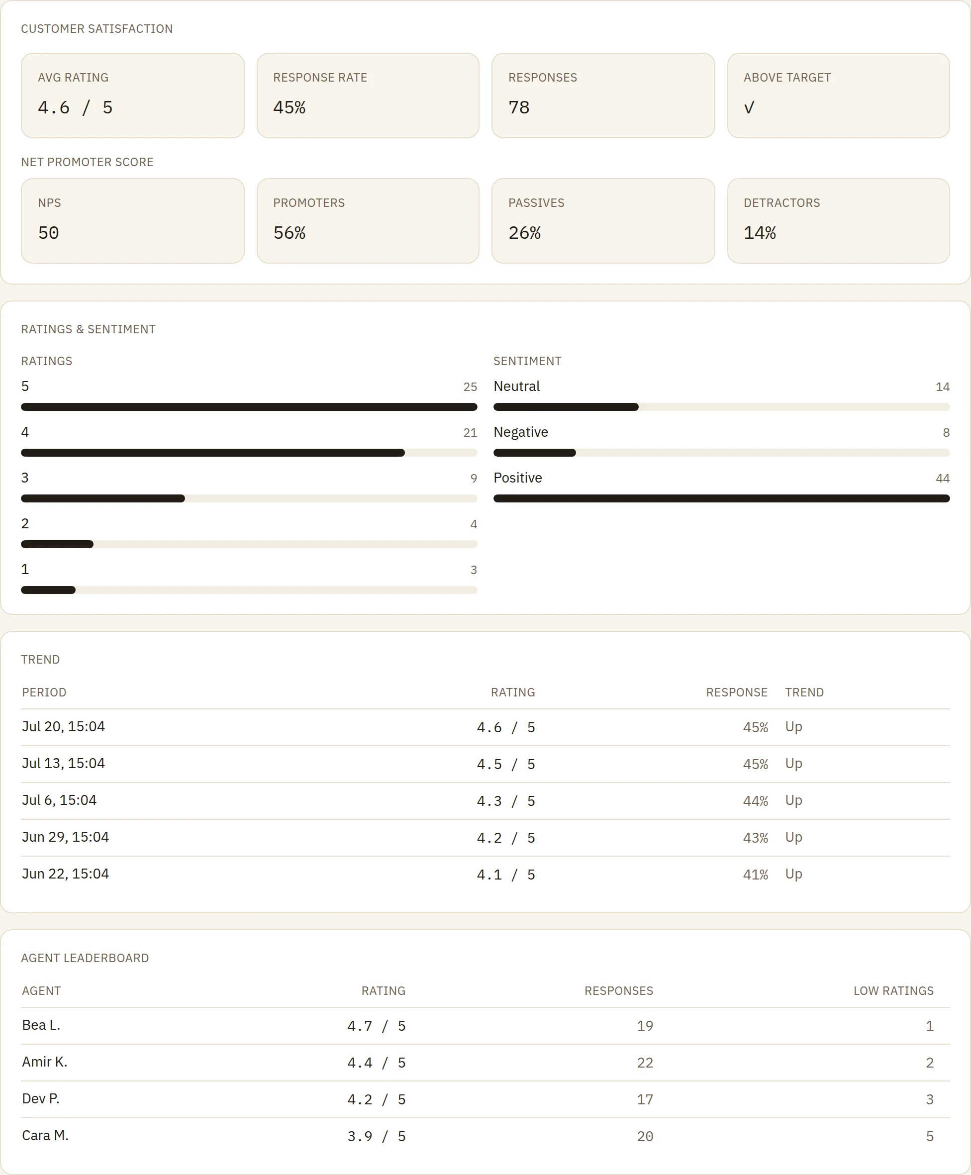 CSAT Monitor dashboard: satisfaction score, NPS, a rating trend, and an agent leaderboard.