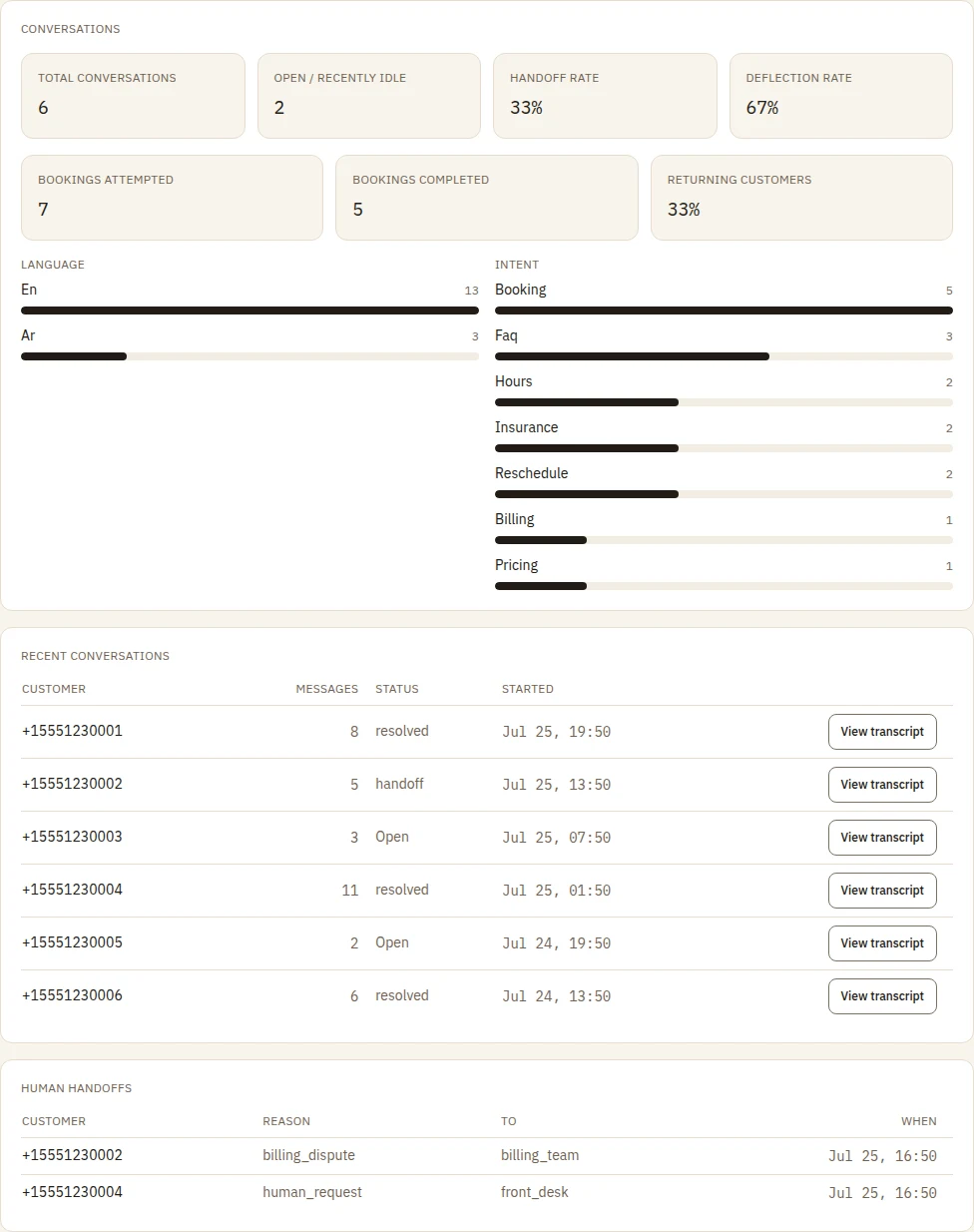 WhatsApp Receptionist dashboard: conversation volume, handoff and deflection rates, language and intent breakdowns, and a conversation list.